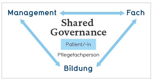Pflege Shared Governance KSBL